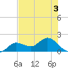 Johnson Keys North tide chart for Sunday, July 3, 2022