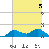 Johnson Keys North tide chart for Tuesday, July 5, 2022