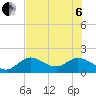 Johnson Keys North tide chart for Wednesday, July 6, 2022