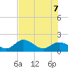Johnson Keys North tide chart for Thursday, July 7, 2022
