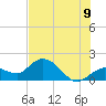 Johnson Keys North tide chart for Saturday, July 9, 2022