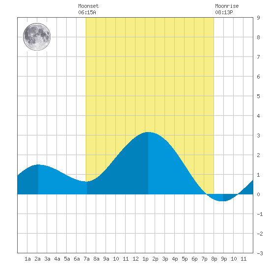 Johnson Keys North tide chart for Thursday, August 11, 2022