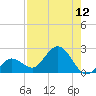 Johnson Keys North tide chart for Friday, August 12, 2022