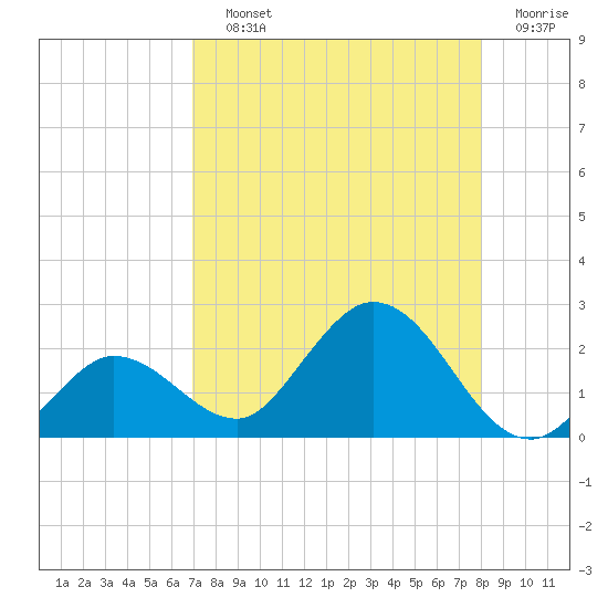 Johnson Keys North tide chart for Saturday, August 13, 2022