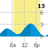 Johnson Keys North tide chart for Saturday, August 13, 2022