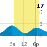 Johnson Keys North tide chart for Wednesday, August 17, 2022