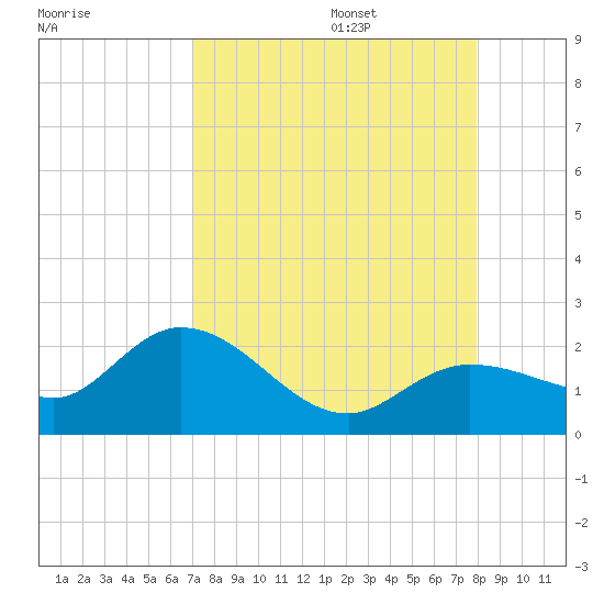 Johnson Keys North tide chart for Thursday, August 18, 2022