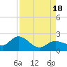 Johnson Keys North tide chart for Thursday, August 18, 2022
