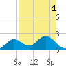 Johnson Keys North tide chart for Monday, August 1, 2022