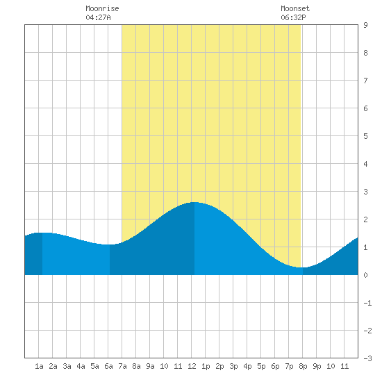 Johnson Keys North tide chart for Wednesday, August 24, 2022