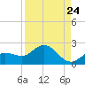 Johnson Keys North tide chart for Wednesday, August 24, 2022