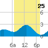 Johnson Keys North tide chart for Thursday, August 25, 2022