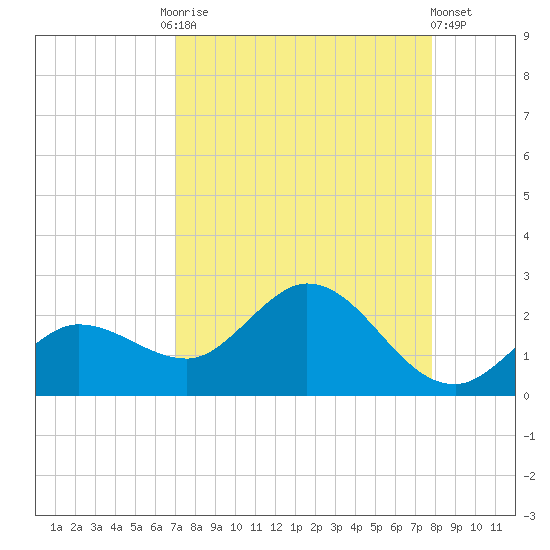 Johnson Keys North tide chart for Friday, August 26, 2022