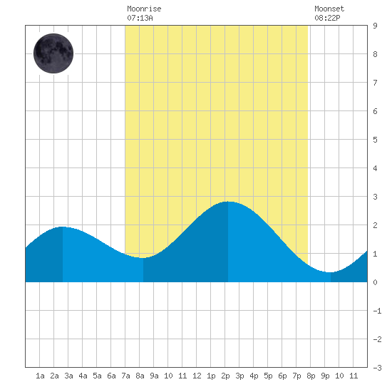 Johnson Keys North tide chart for Saturday, August 27, 2022