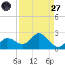 Johnson Keys North tide chart for Saturday, August 27, 2022