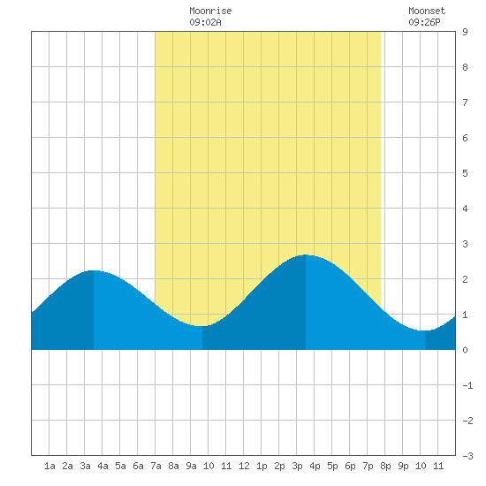 Johnson Keys North tide chart for Monday, August 29, 2022