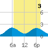 Johnson Keys North tide chart for Wednesday, August 3, 2022