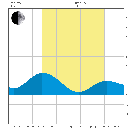 Johnson Keys North tide chart for Friday, August 5, 2022