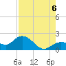 Johnson Keys North tide chart for Saturday, August 6, 2022