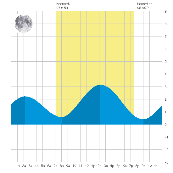 Johnson Keys North tide chart for Saturday, September 10, 2022