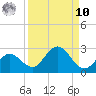 Johnson Keys North tide chart for Saturday, September 10, 2022