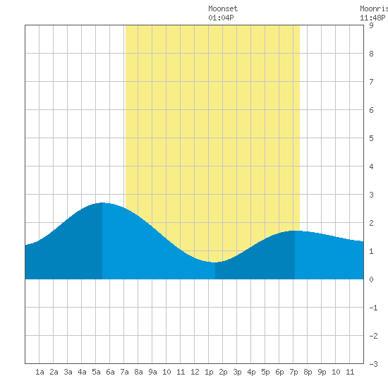 Johnson Keys North tide chart for Friday, September 16, 2022