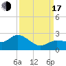 Johnson Keys North tide chart for Saturday, September 17, 2022