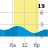 Johnson Keys North tide chart for Monday, September 19, 2022
