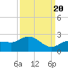 Johnson Keys North tide chart for Tuesday, September 20, 2022
