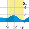 Johnson Keys North tide chart for Wednesday, September 21, 2022