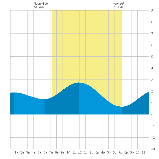 Johnson Keys North tide chart for Thursday, September 22, 2022