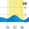 Johnson Keys North tide chart for Thursday, September 22, 2022