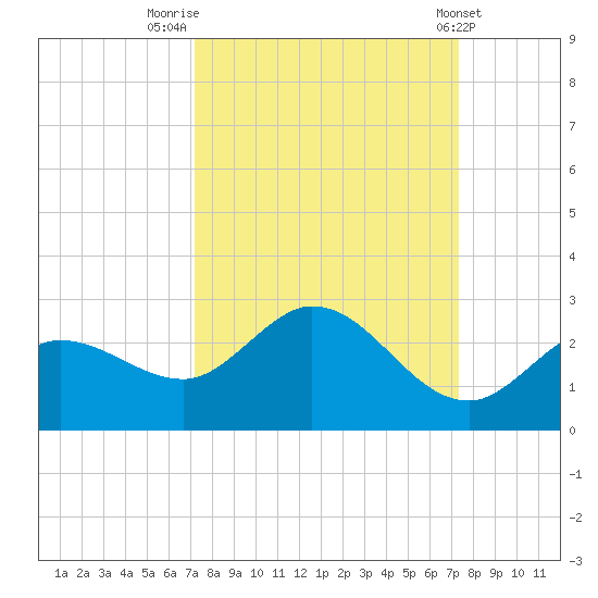 Johnson Keys North tide chart for Friday, September 23, 2022