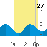 Johnson Keys North tide chart for Tuesday, September 27, 2022