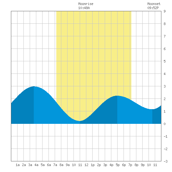 Johnson Keys North tide chart for Thursday, September 29, 2022