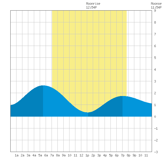 Johnson Keys North tide chart for Friday, September 2, 2022