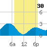 Johnson Keys North tide chart for Friday, September 30, 2022