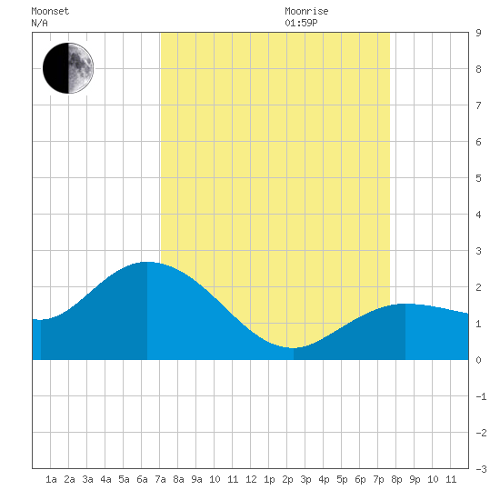 Johnson Keys North tide chart for Saturday, September 3, 2022