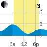 Johnson Keys North tide chart for Saturday, September 3, 2022