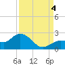 Johnson Keys North tide chart for Sunday, September 4, 2022