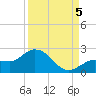Johnson Keys North tide chart for Monday, September 5, 2022