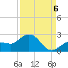 Johnson Keys North tide chart for Tuesday, September 6, 2022