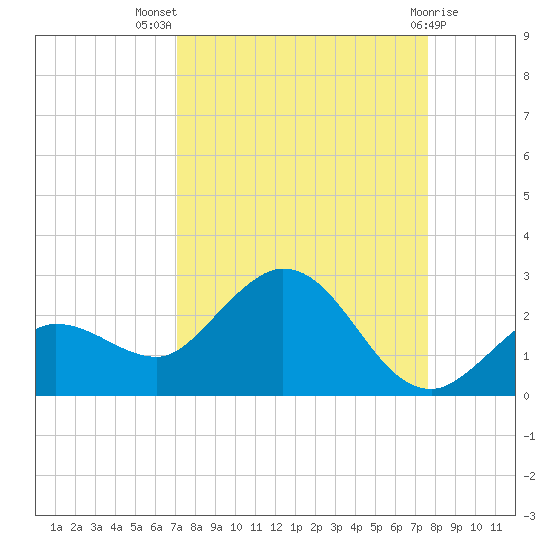 Johnson Keys North tide chart for Thursday, September 8, 2022