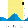 Johnson Keys North tide chart for Thursday, September 8, 2022