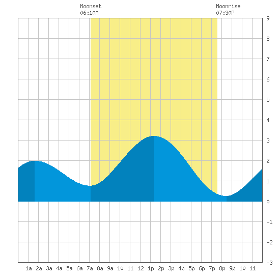 Johnson Keys North tide chart for Friday, September 9, 2022