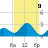 Johnson Keys North tide chart for Friday, September 9, 2022