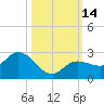 Johnson Keys North tide chart for Friday, October 14, 2022