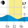 Johnson Keys North tide chart for Monday, October 17, 2022