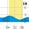 Johnson Keys North tide chart for Tuesday, October 18, 2022