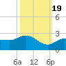 Johnson Keys North tide chart for Wednesday, October 19, 2022